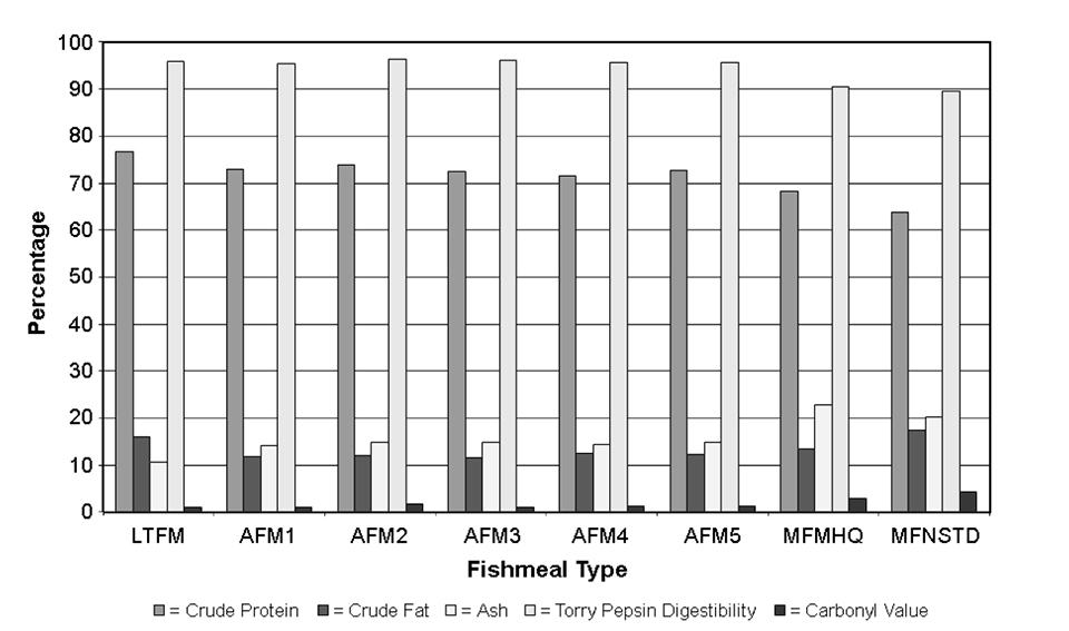 fishmeal quality