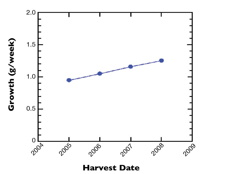 harvest dates
