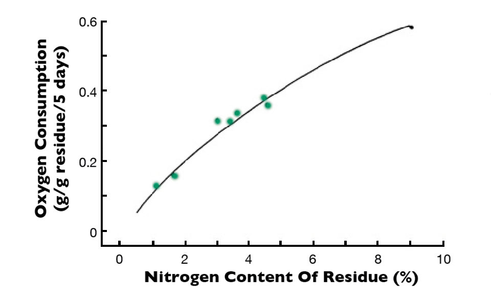 nitrogen content
