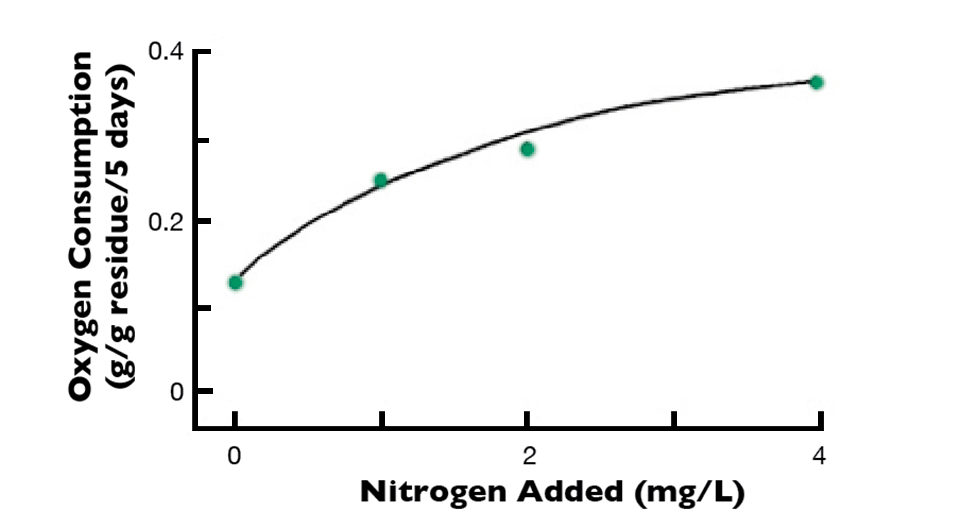 inorganic nitrogen