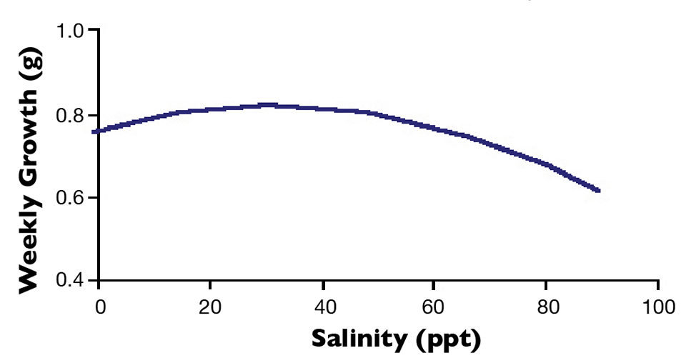 salinity