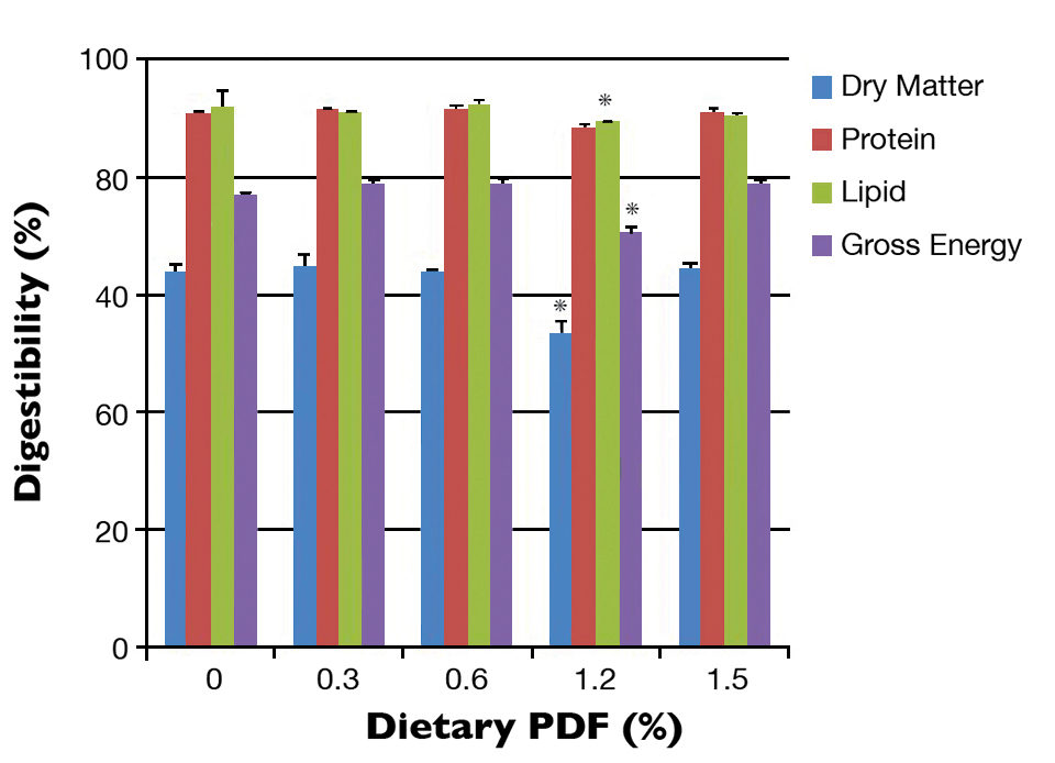 digestibility coefficients