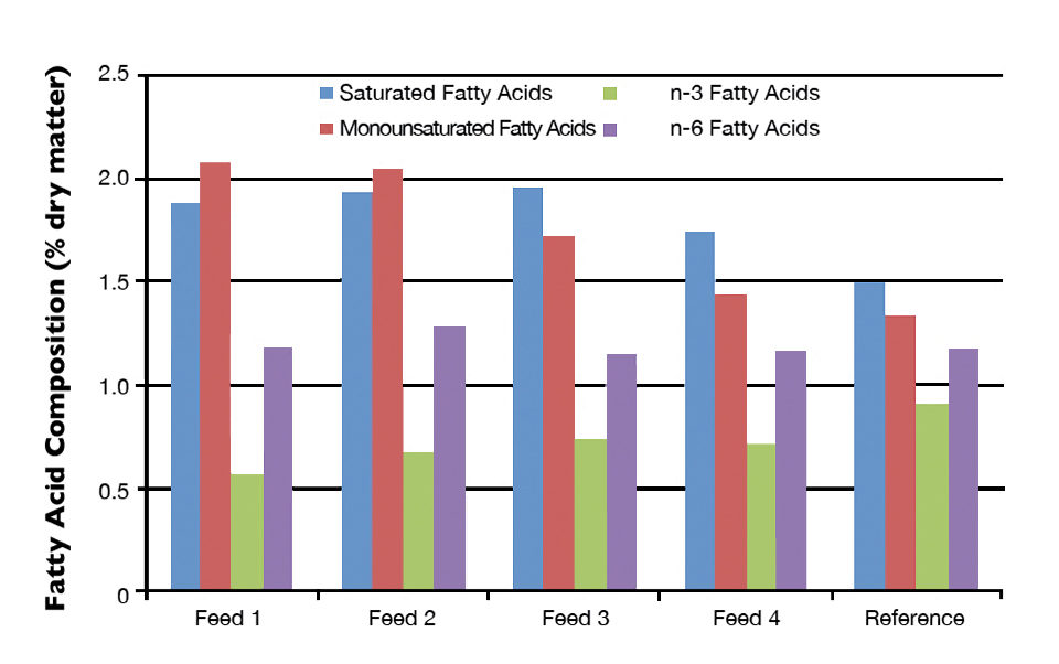 fatty acid composition