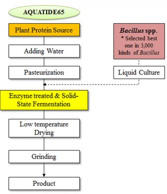Fig. 1: Steps in the bio-processing manufacturing of the AQUATIDES65 fishmeal replacement product. 
