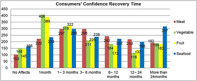 Fig. 2: Tiempo de recuperación de confianza de los consumidores. 