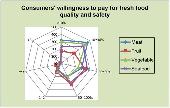 Fig. 5: Disposición de los consumidores a pagar por la calidad e inocuidad de alimentos frescos. 