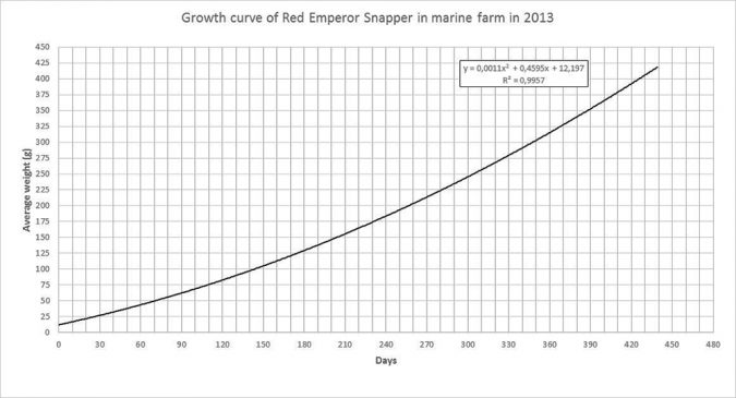 Fig. 2. Growth curve of red emperor snapper in 2013 based on results of studies at the CCDTAM.