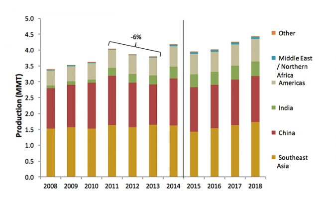 Figura 1.  La producción de camarón cultivado por regiones. Fuentes: FAO (2008-2011); FAO & GOAL 2014 (2012-2013); FAO & GOAL 2015 (2014); GOAL 2016 (2015-2018).