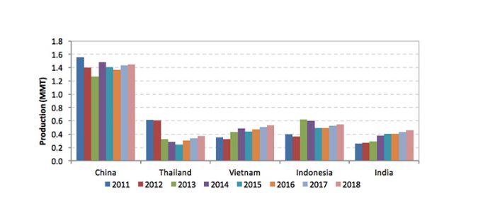 Fig. 2: Shrimp aquaculture production in major farming nations in Asia. Sources: FAO (2011-2014) and GOAL Surveys (2012-2018).