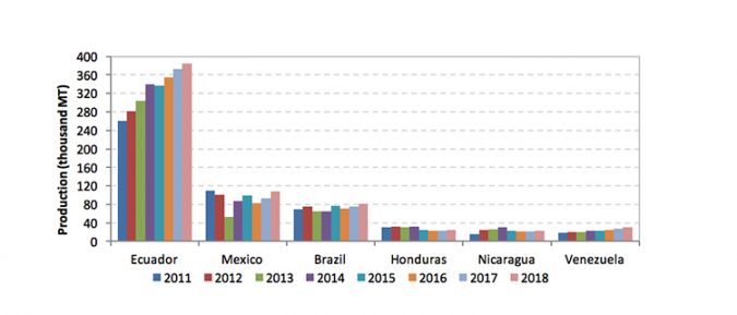 Fig. 3: Shrimp aquaculture production in major farming nations in Latin America. Sources: FAO (2011-2014) and GOAL Surveys (2012-2018).