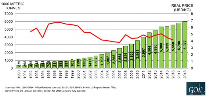 Fig. 1: Evolución de la producción mundial de tilapia cultivada (1990-2018e), con precios de importación estadounidenses para filetes congelados. 