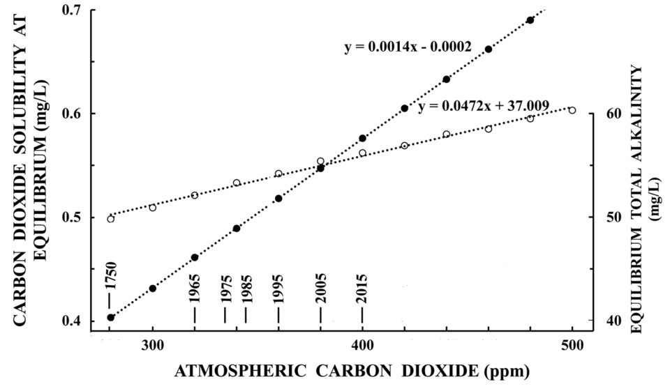 atmospheric carbon dioxide