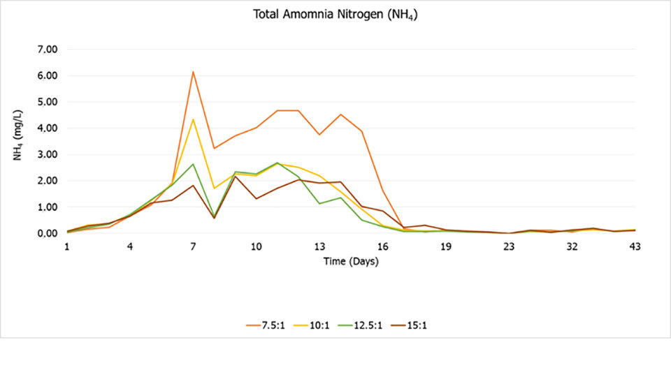 carbon-nitrogen ratio
