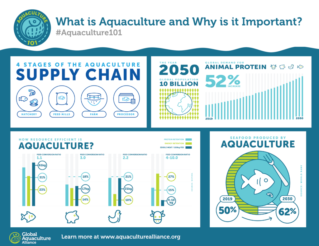 What is aquaculture?
