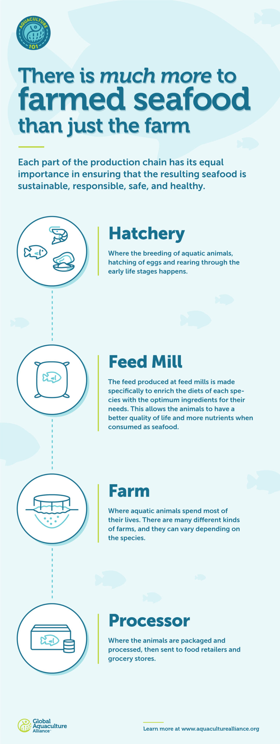 where does farmed seafood come from