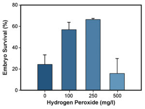 Hydrogen peroxide treatments